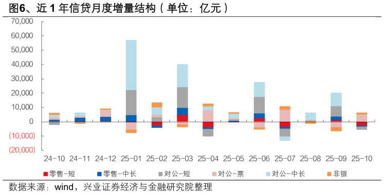 如何看待、近 1 年信贷月度增量结构（单位：亿元）?