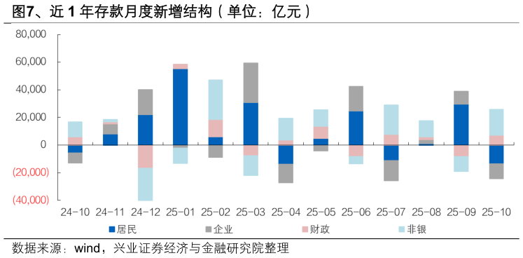 各位网友请教一下、近 1 年存款月度新增结构（单位：亿元）?