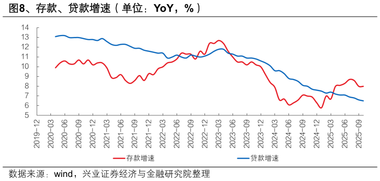 怎样理解、存款、贷款增速（单位：YoY，%）?