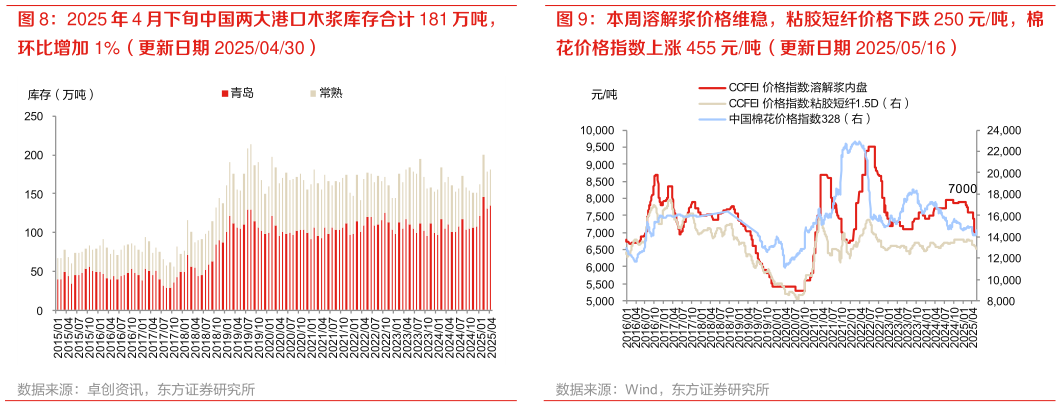 我想了解一下2025 年 4 月下旬中国两大港口木浆库存合计 181 万吨， 本周溶解浆价格维稳，粘胶短纤价格下跌 250 元吨，棉