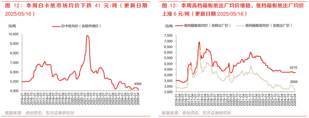 请问一下： 本 周 白 卡 纸 市 场 均 价 下 跌 41 元  吨 （ 更 新 日 期 本周高档箱板纸出厂均价维稳、低档箱板纸出厂均价