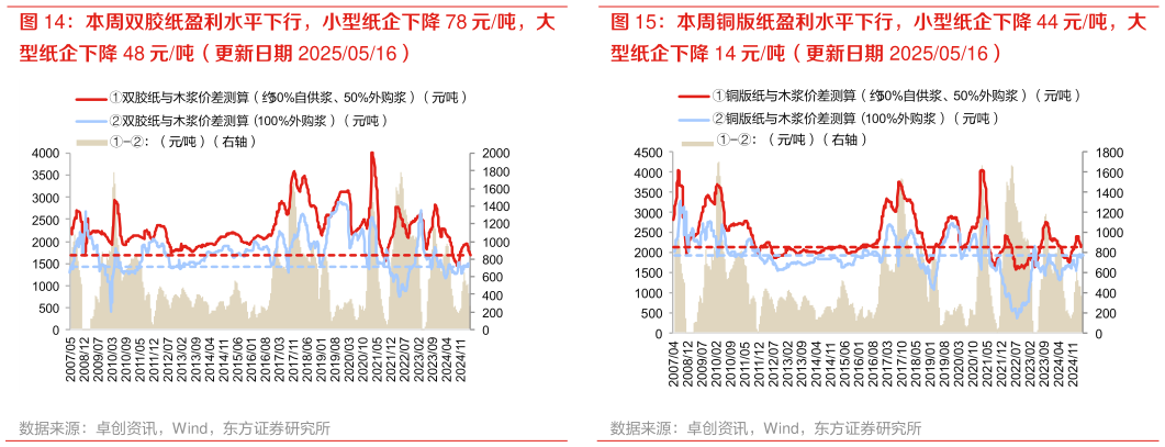 如何才能本周双胶纸盈利水平下行，小型纸企下降 78 元吨，大 本周铜版纸盈利水平下行，小型纸企下降 44 元吨，大