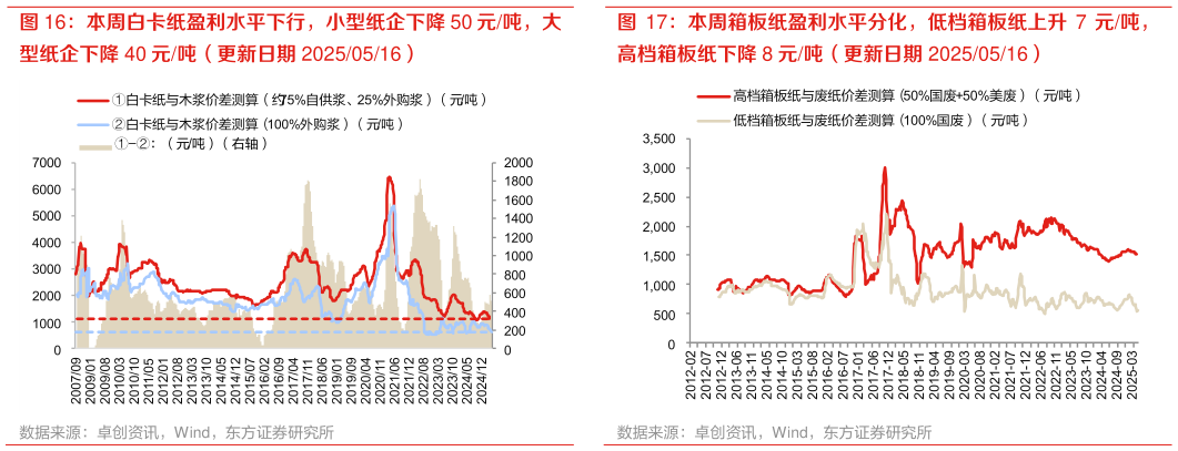 谁能回答本周白卡纸盈利水平下行，小型纸企下降 50 元吨，大 本周箱板纸盈利水平分化，低档箱板纸上升 7 元吨，