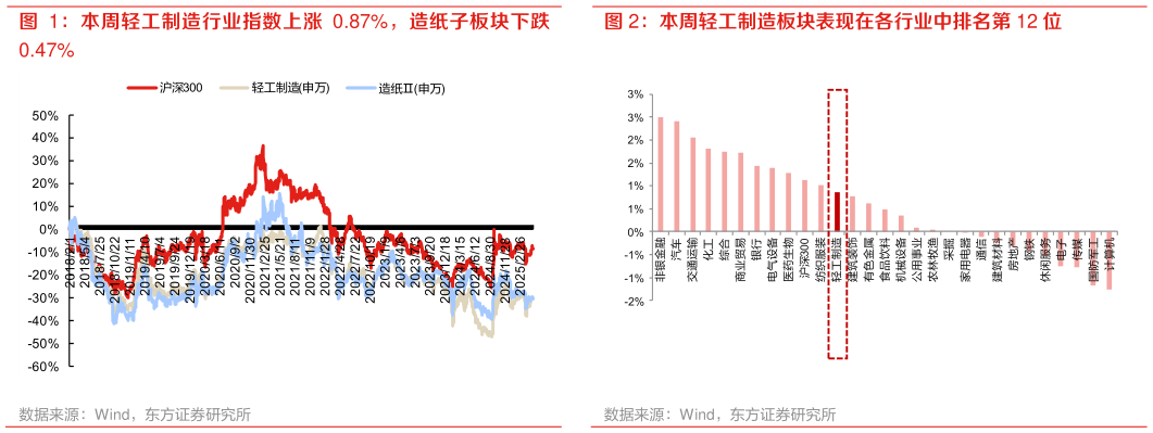 各位网友请教一下本周轻工制造板块表现在各行业中排名第 12 位
