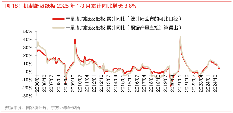咨询大家机制纸及纸板 2025 年 1-3 月累计同比增长 3.8%