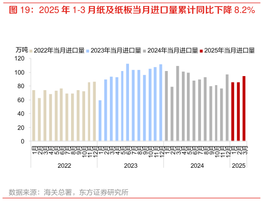 谁能回答2025 年 1-3 月纸及纸板当月进口量累计同比下降 8.2%
