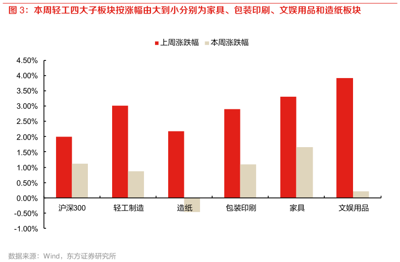 如何了解本周轻工四大子板块按涨幅由大到小分别为家具、包装印刷、文娱用品和造纸板块