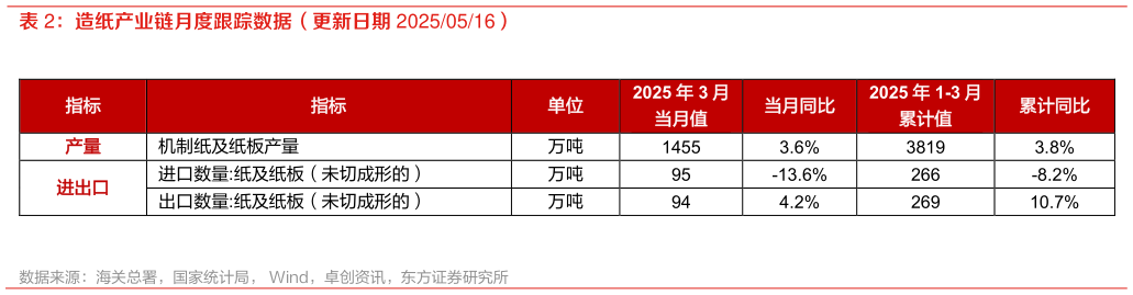 谁知道造纸产业链月度跟踪数据（更新日期 20250516）