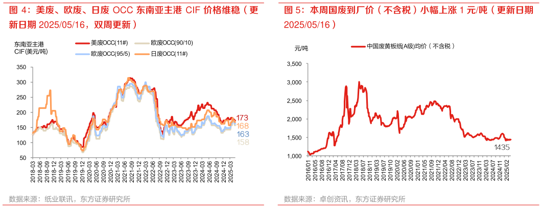 如何了解美废、欧废、日废 OCC 东南亚主港 CIF 价格维稳（更 本周国废到厂价（不含税）小幅上涨 1 元吨（更新日期