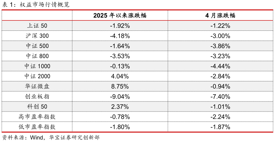 我想了解一下权益市场行情概览
