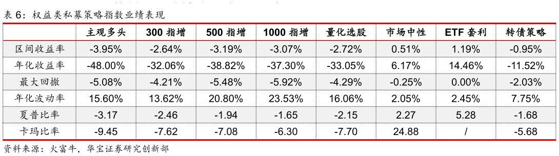 各位网友请教一下权益类私募策略指数业绩表现