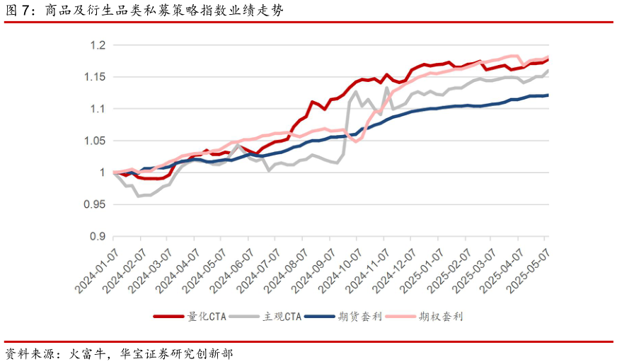 请问一下商品及衍生品类私募策略指数业绩走势