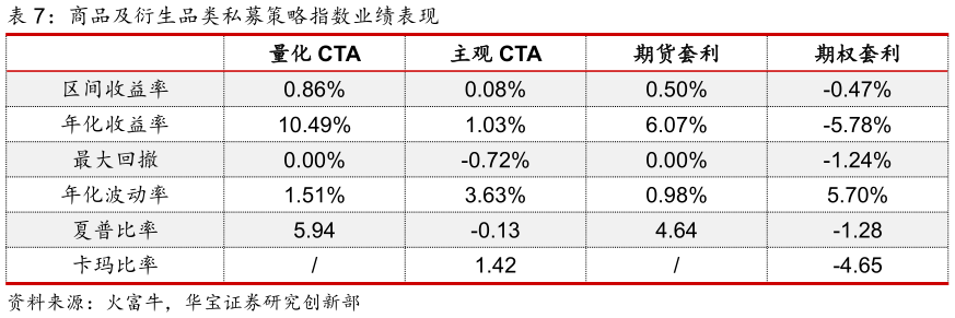 如何解释商品及衍生品类私募策略指数业绩表现