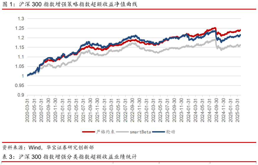 你知道沪深 300 指数增强策略指数超额收益净值曲线
