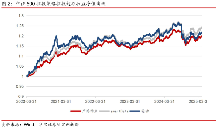 如何了解中证 500 指数策略指数超额收益净值曲线