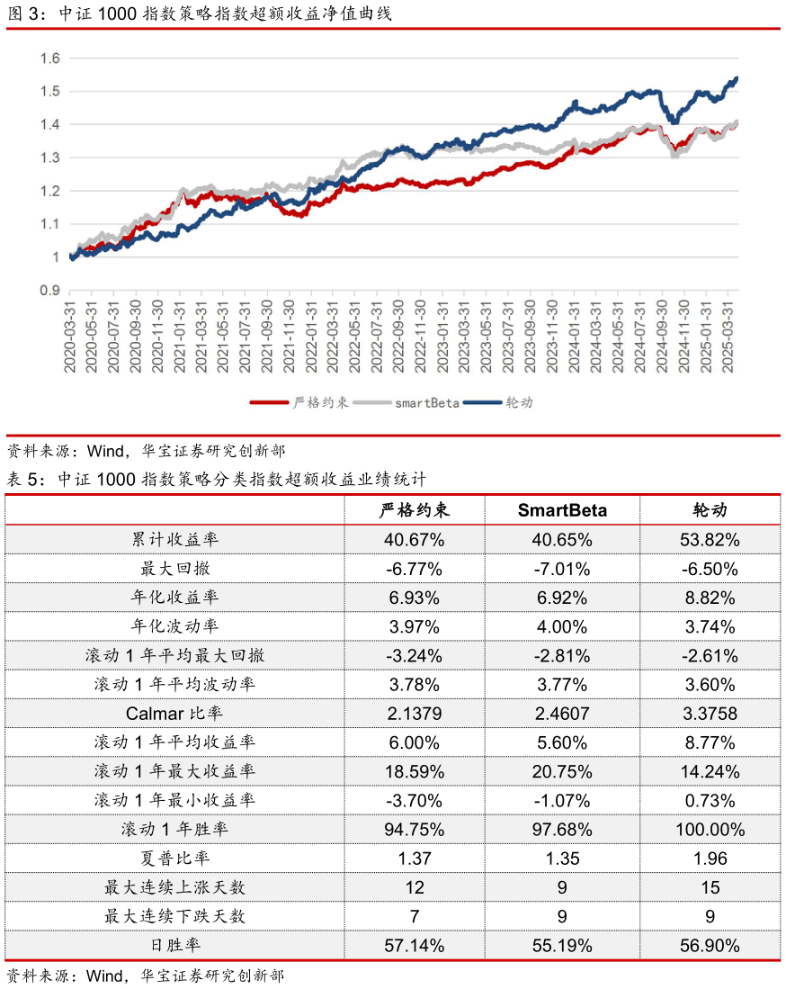 如何解释中证 1000 指数策略指数超额收益净值曲线 中证 1000 指数策略分类指数超额收益业绩统计