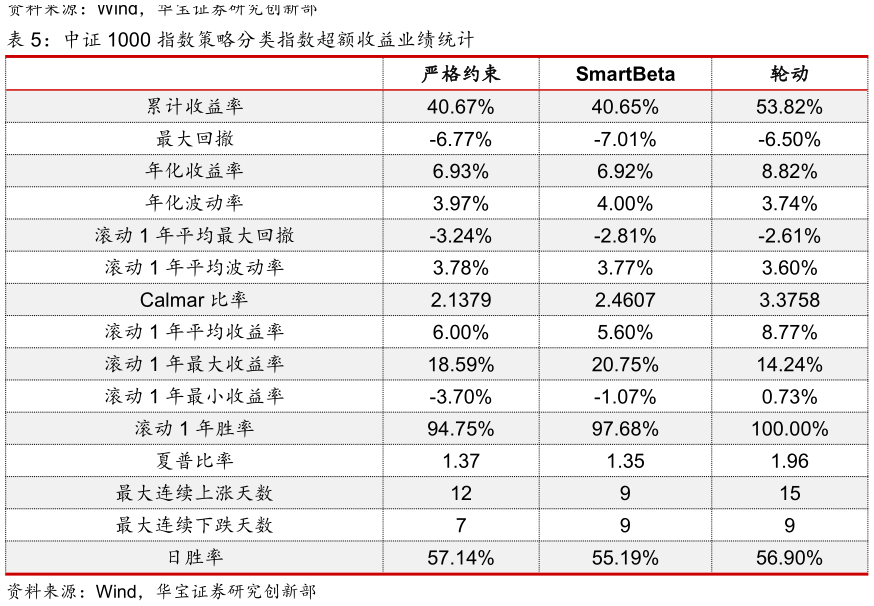 各位网友请教一下中证 1000 指数策略分类指数超额收益业绩统计