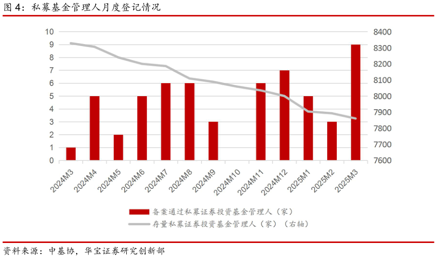 我想了解一下私募基金管理人月度登记情况