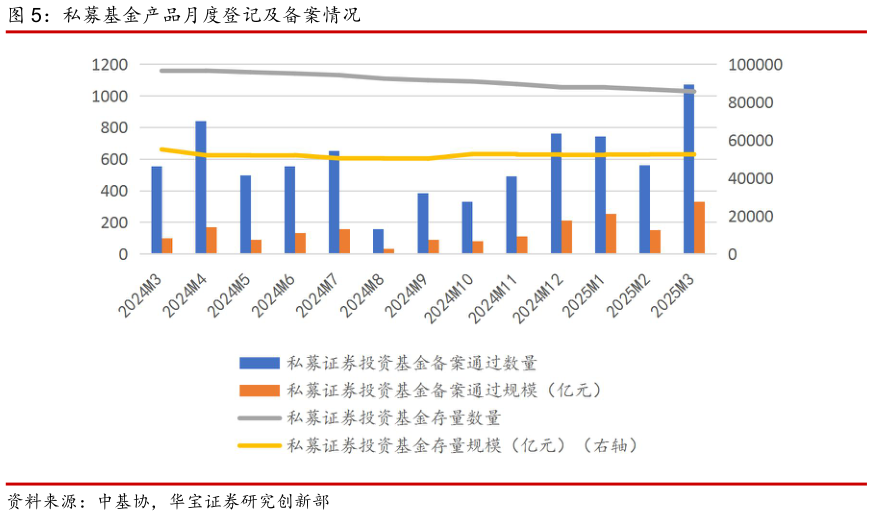各位网友请教一下私募基金产品月度登记及备案情况