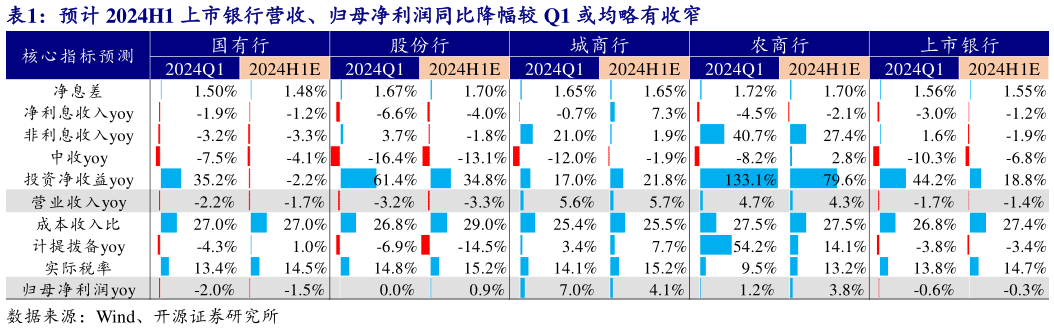 如何才能预计 2024H1 上市银行营收、归母净利润同比降幅较 Q1 或均略有收窄?