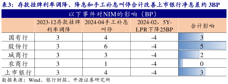 如何解释存款挂牌利率调降、降息和手工补息叫停合计改善上市银行净息差约 3BP?