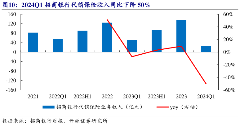 咨询下各位2024Q1 招商银行代销保险收入同比下降 50%?