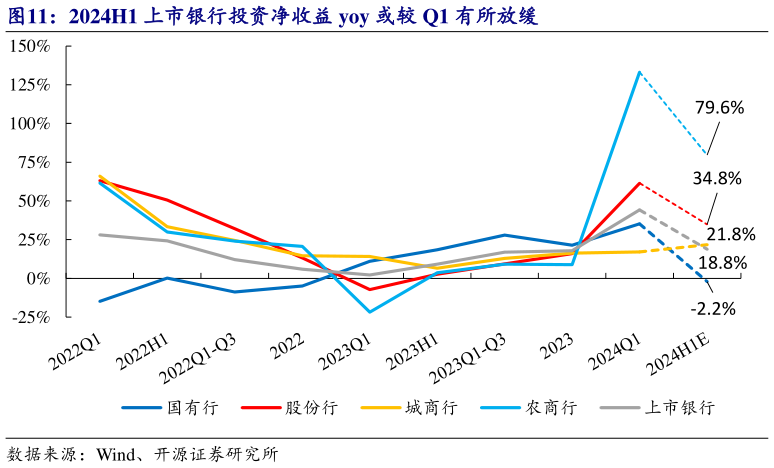 各位网友请教一下2024H1 上市银行投资净收益 yoy 或较 Q1 有所放缓?