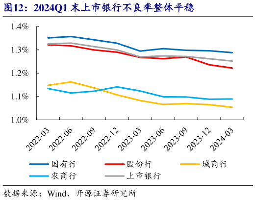 一起讨论下2024Q1 末上市银行不良率整体平稳?