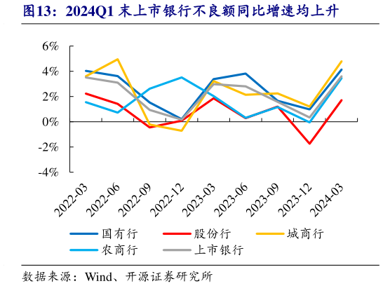 我想了解一下2024Q1 末上市银行不良额同比增速均上升?