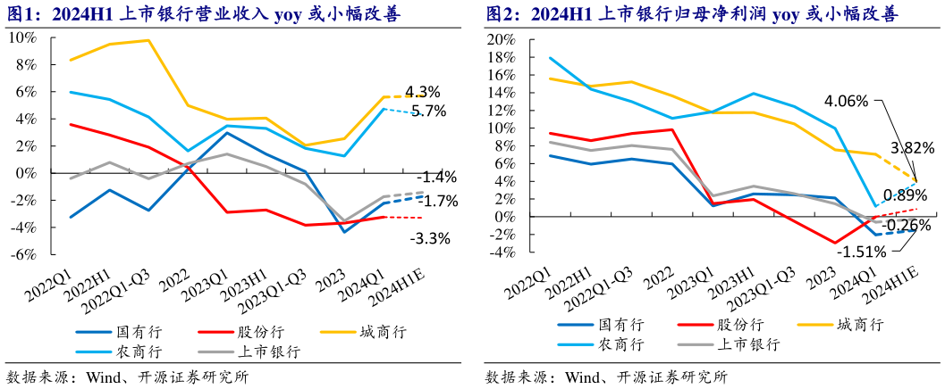 请问一下2024H1 上市银行营业收入 yoy 或小幅改善  2024H1 上市银行归母净利润 yoy 或小幅改善?