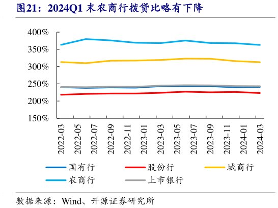如何解释2024Q1 末农商行拨贷比略有下降