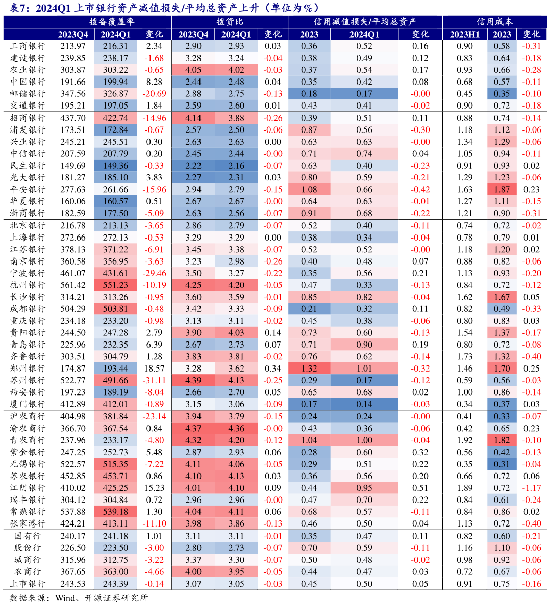 咨询下各位2024Q1 上市银行资产减值损失平均总资产上升(单位为%)?