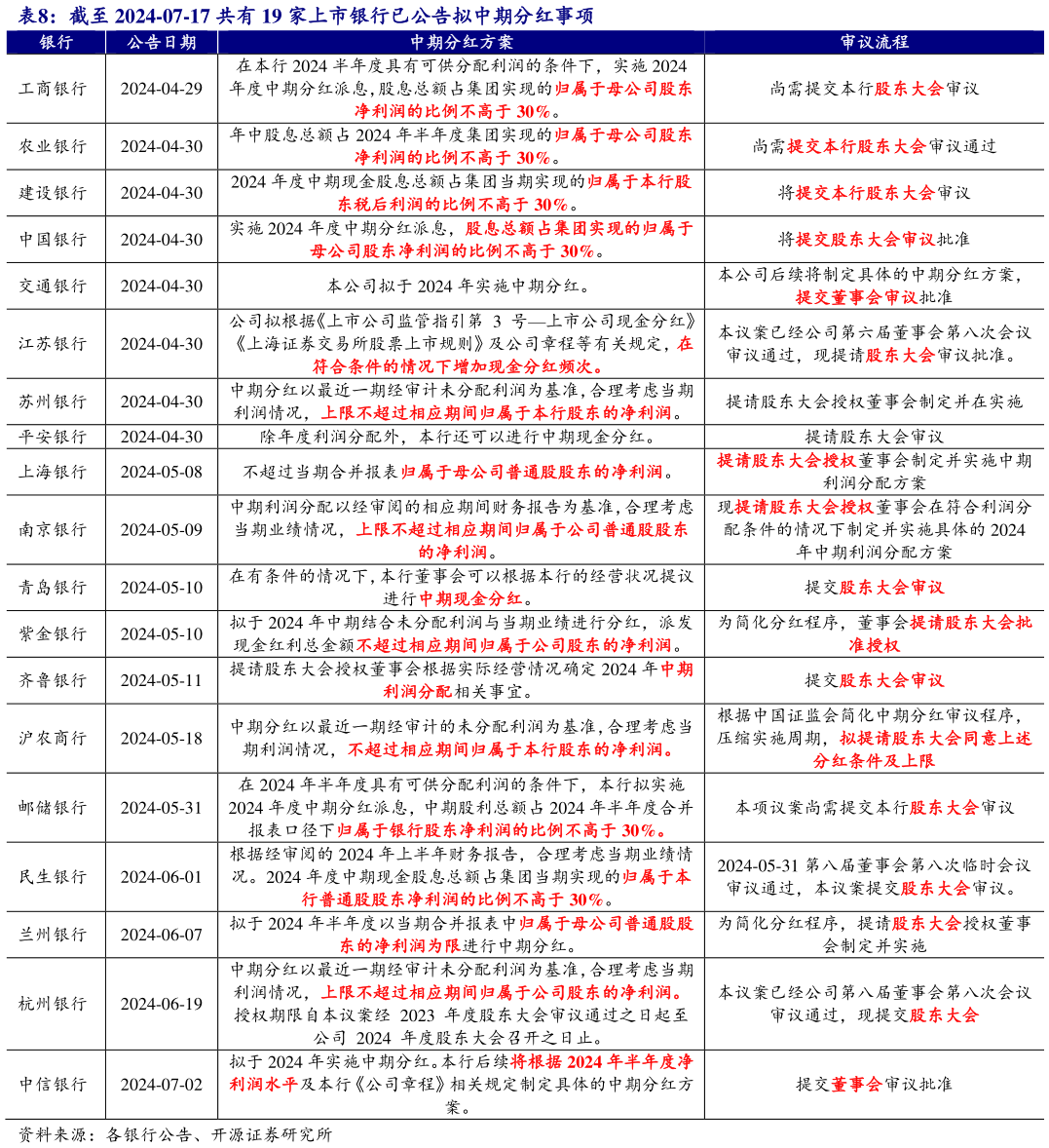 如何才能截至 2024-07-17 共有 19 家上市银行已公告拟中期分红事项?