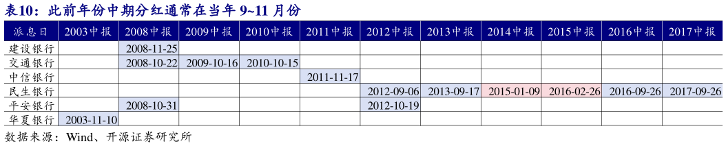 一起讨论下此前年份中期分红通常在当年 911 月份?
