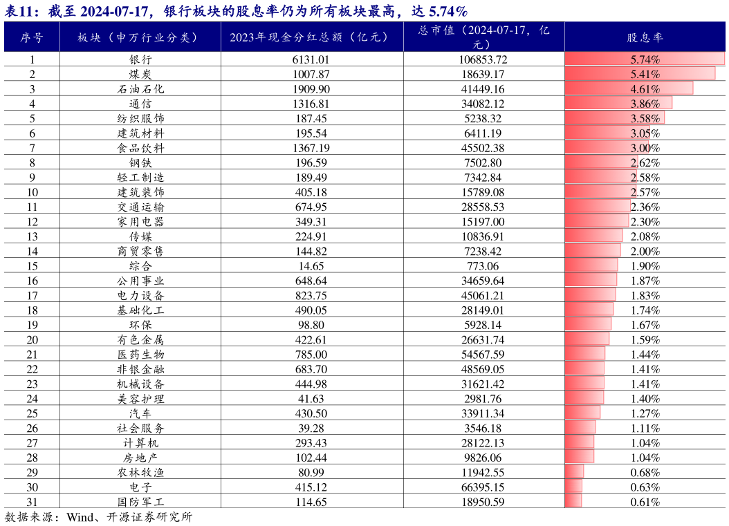 想问下各位网友截至 2024-07-17,银行板块的股息率仍为所有板块最高,达 5.74%?