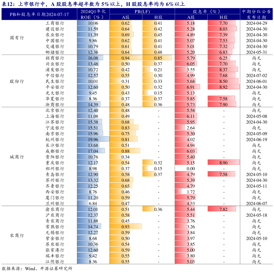 如何才能上市银行中,A 股股息率超半数为 5%以上,H 股股息率均为 6%以上?
