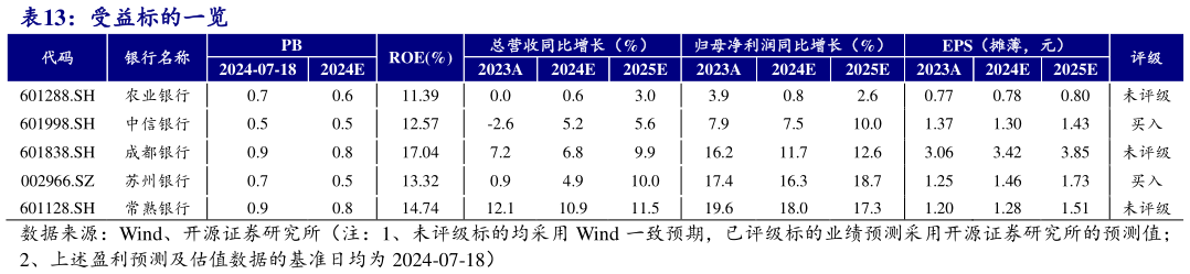 想问下各位网友受益标的一览?