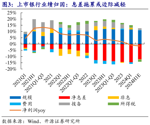 如何解释上市银行业绩归因：息差拖累或边际减轻?