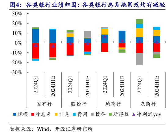 如何才能各类银行业绩归因：各类银行息差拖累或均有减轻?