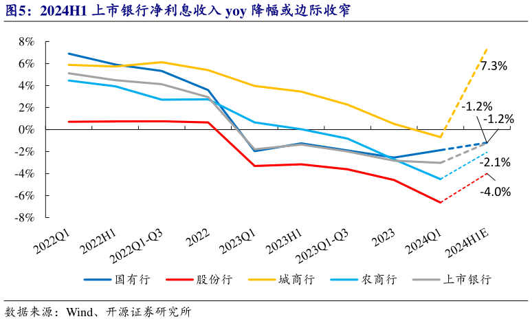 如何看待2024H1 上市银行净利息收入 yoy 降幅或边际收窄?