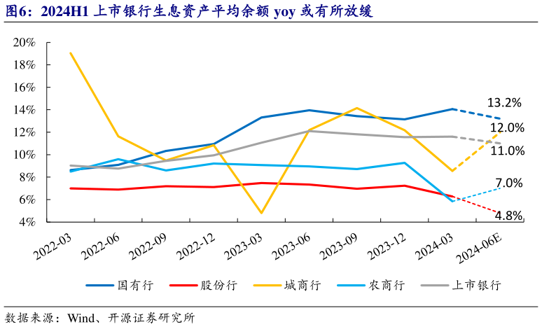 请问一下2024H1 上市银行生息资产平均余额 yoy 或有所放缓?
