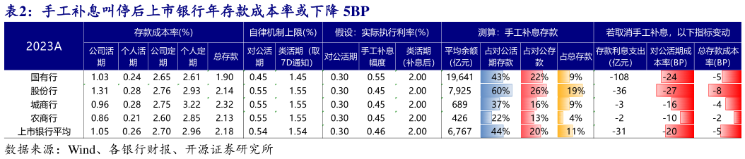 一起讨论下手工补息叫停后上市银行年存款成本率或下降 5BP?