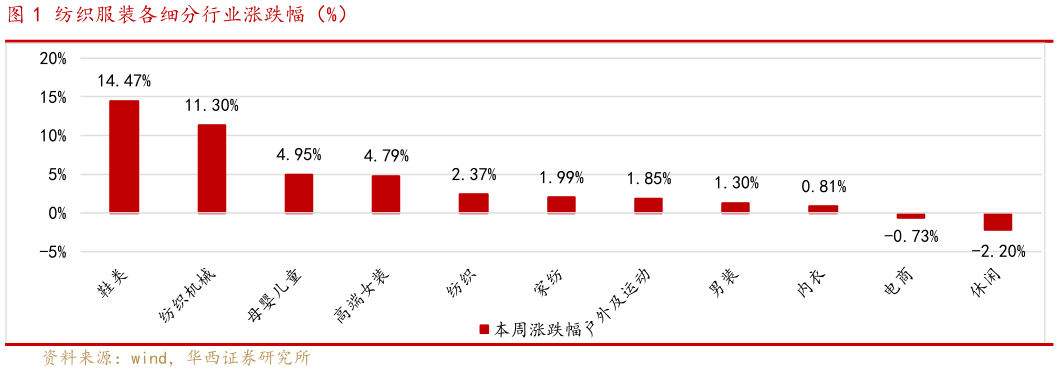如何才能纺织服装各细分行业涨跌幅（%）