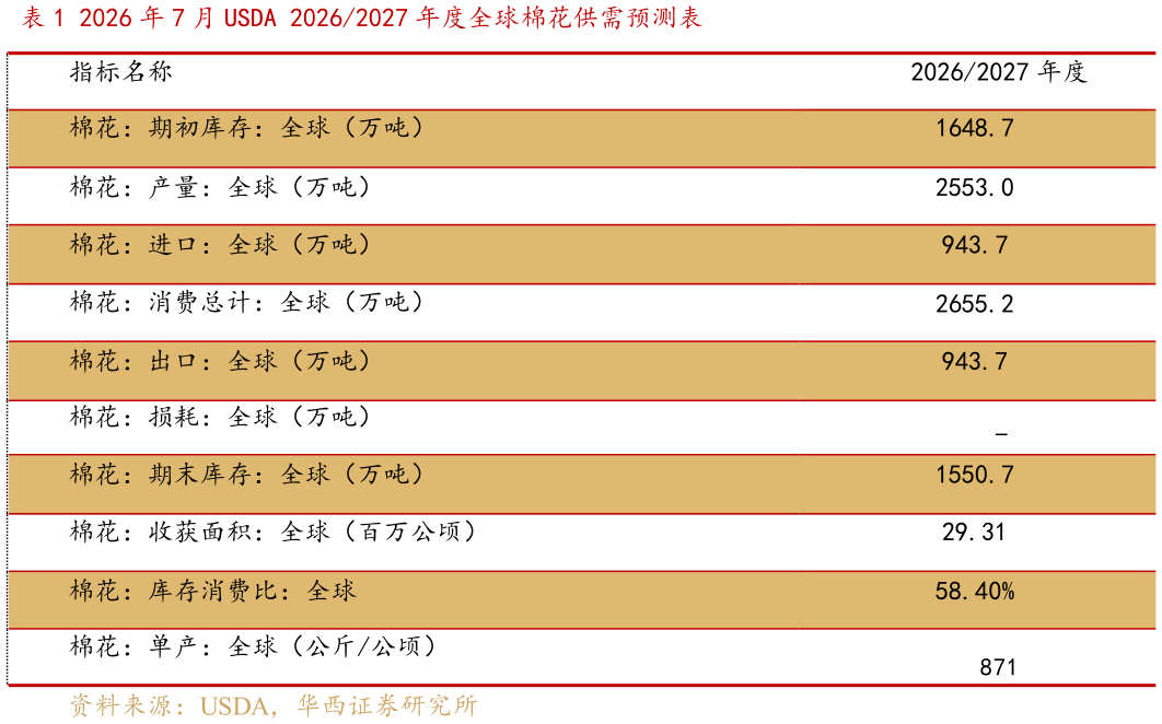 想关注一下2026 年 7 月 USDA 20262027 年度全球棉花供需预测表