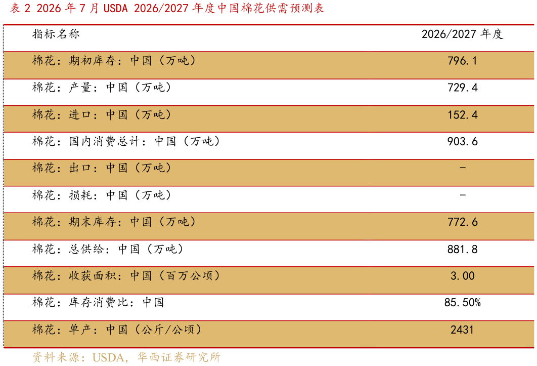 如何看待2026 年 7 月 USDA 20262027 年度中国棉花供需预测表