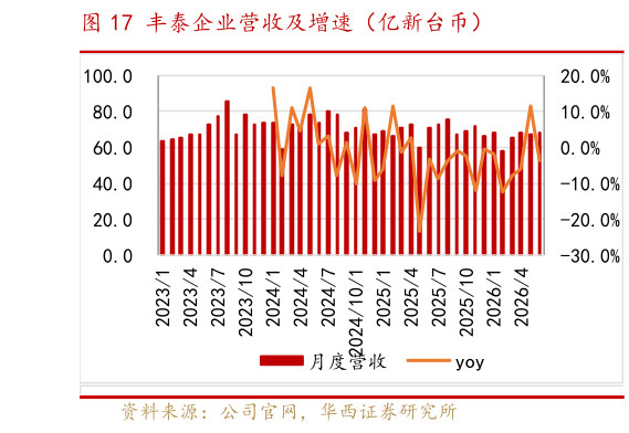 请问一下丰泰企业营收及增速（亿新台币）