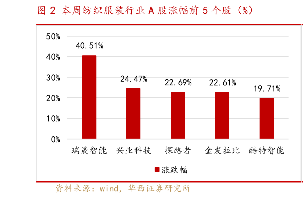 我想了解一下本周纺织服装行业 A 股涨幅前 5 个股（%）