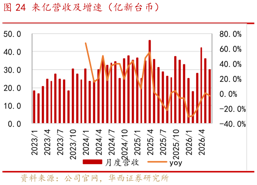如何看待来亿营收及增速（亿新台币）