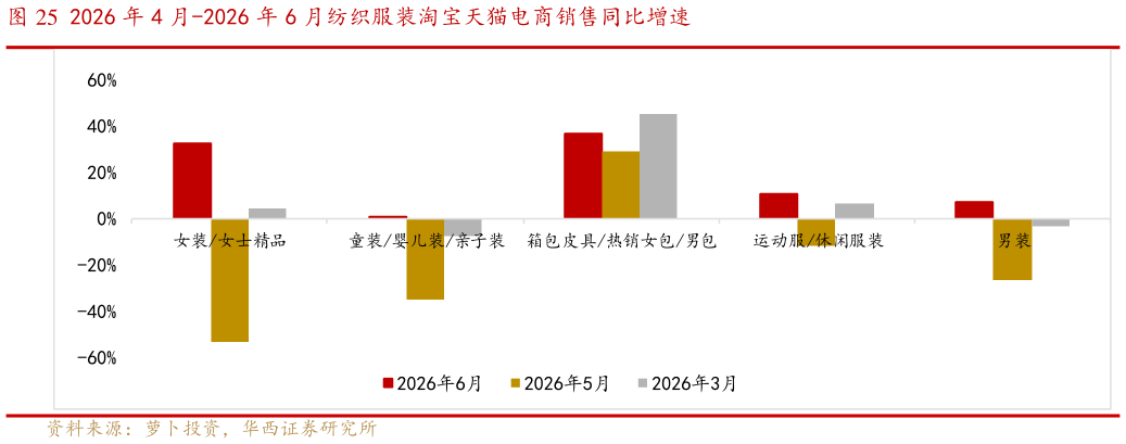 如何看待2026 年 4 月-2026 年 6 月纺织服装淘宝天猫电商销售同比增速