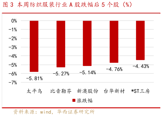 一起讨论下本周纺织服装行业 A 股跌幅后 5 个股（%）